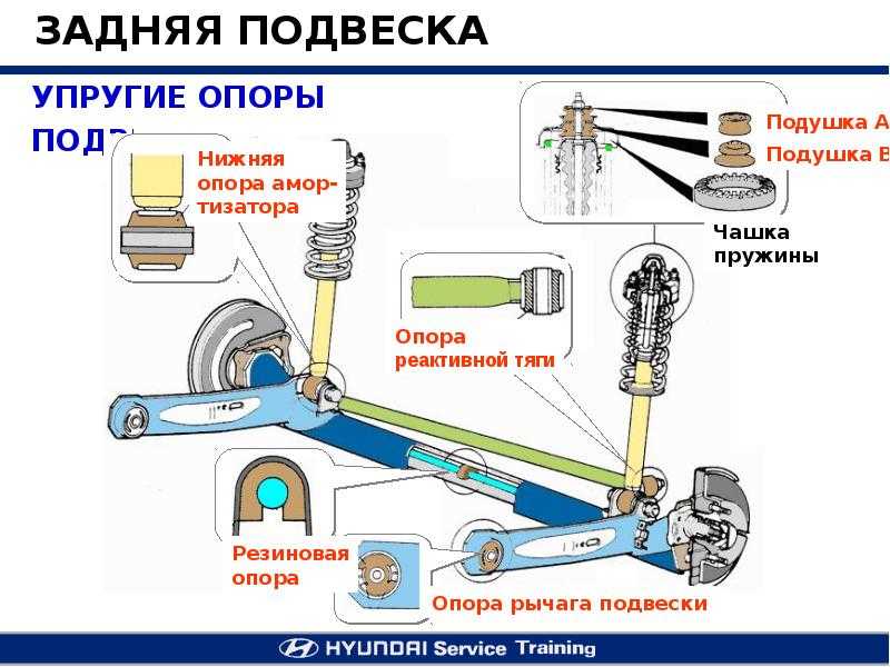 Принцип работы подвески: устройство, виды и принцип работы