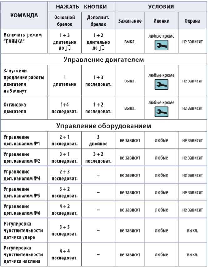 Подбор сигнализации старлайн: Мастер подбора сигнализации StarLine