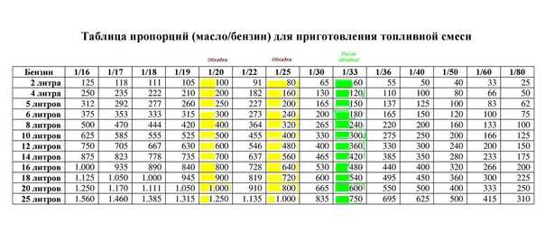 Сколько должен работать двигатель на промывочном масле: Сколько должен работать двигатель на промывочном масле