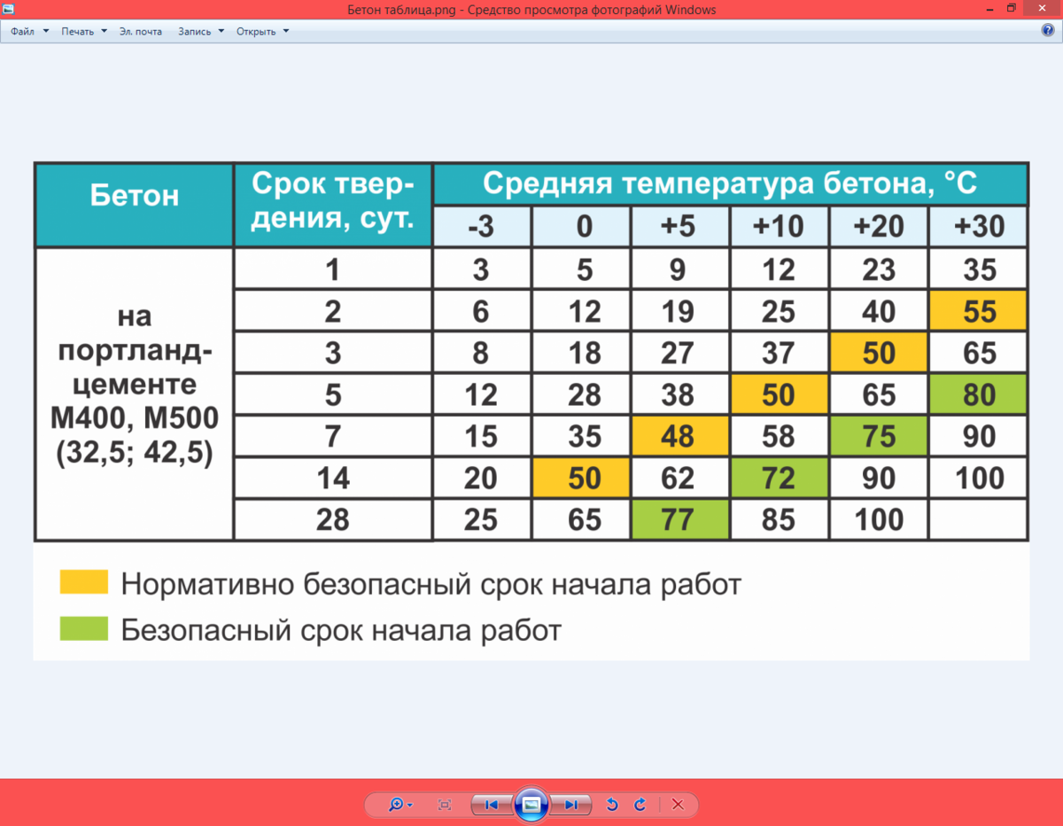 Сколько нужно градусов