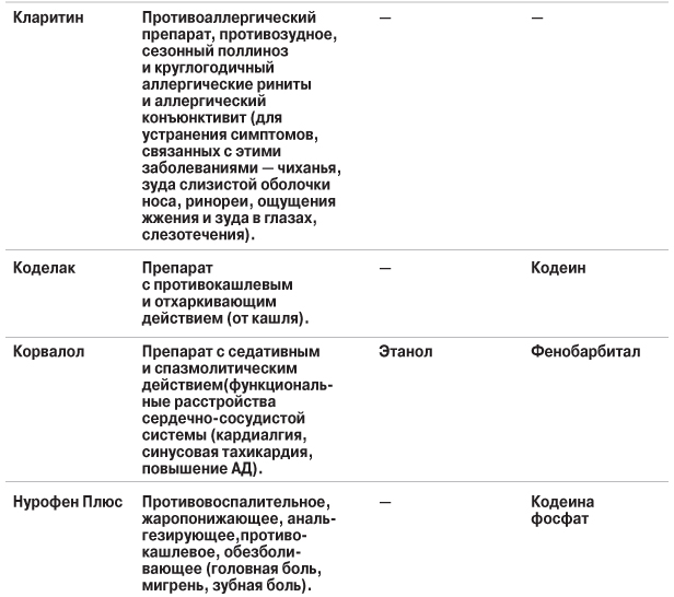 Список лекарств запрещенных за рулем: Список лекарств, которые нельзя употреблять за рулём