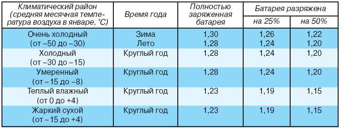 Сколько должен кипеть аккумулятор при зарядке: Как правильно и сколько времени заряжать автомобильный аккумулятор?