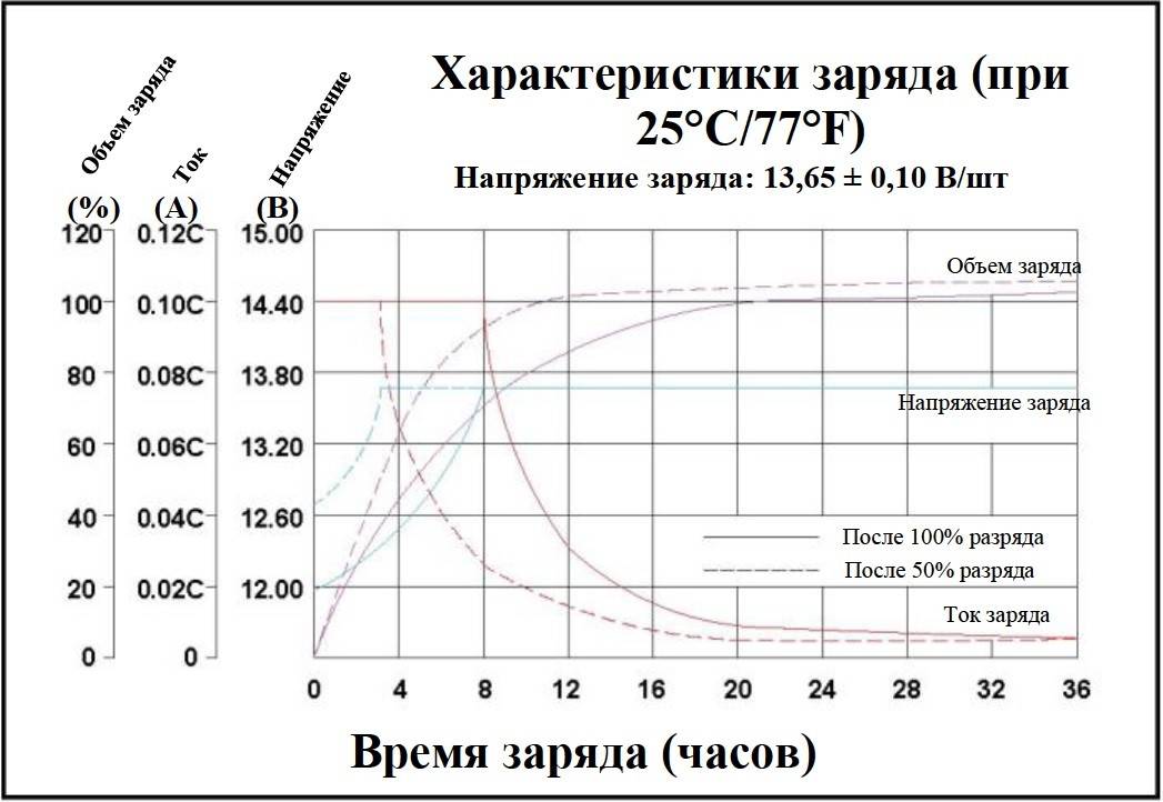 Время зарядки гелевого аккумулятора: Как заряжать гелевый аккумулятор. Зарядным устройством и от автомобиля