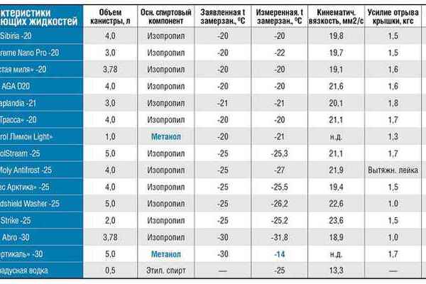 Как из спирта сделать незамерзайку: дешево, сердито? — журнал За рулем