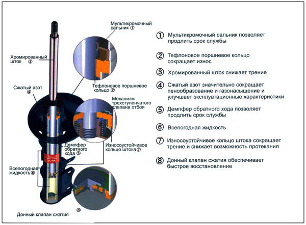 Нужно ли прокачивать газовые амортизаторы: Нужно ли прокачивать газовые амортизаторы перед установкой