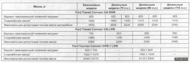 Максимальная масса автомобиля это: Масса автомобиля | Автоблог