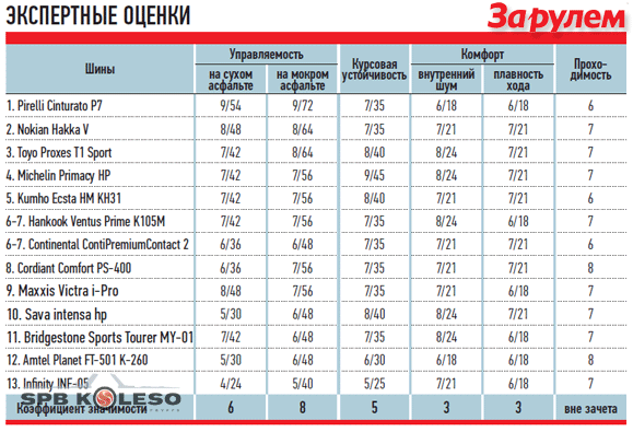 Рейтинг летних автошин 2018: Рейтинг летних шин 2018 в размере 195/65 R15 сегмента эконом