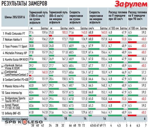 Топ летних шин 2018 за рулем: Тест летних шин 195/65 R15 — журнал За рулем