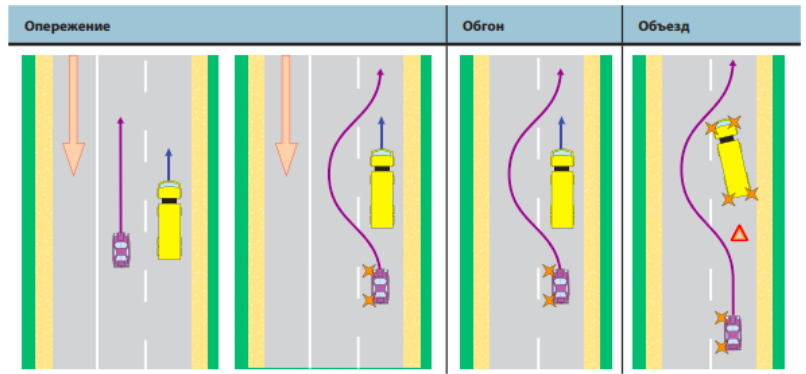 Обгон и опережение пдд: Опережение автомобиля справа в одной полосе