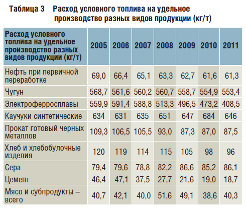 Расход топлива на выработку. Затраты на производство топлива. Удельные затраты топлива. Тонна условного топлива бензин. Затраты на производства солярки.