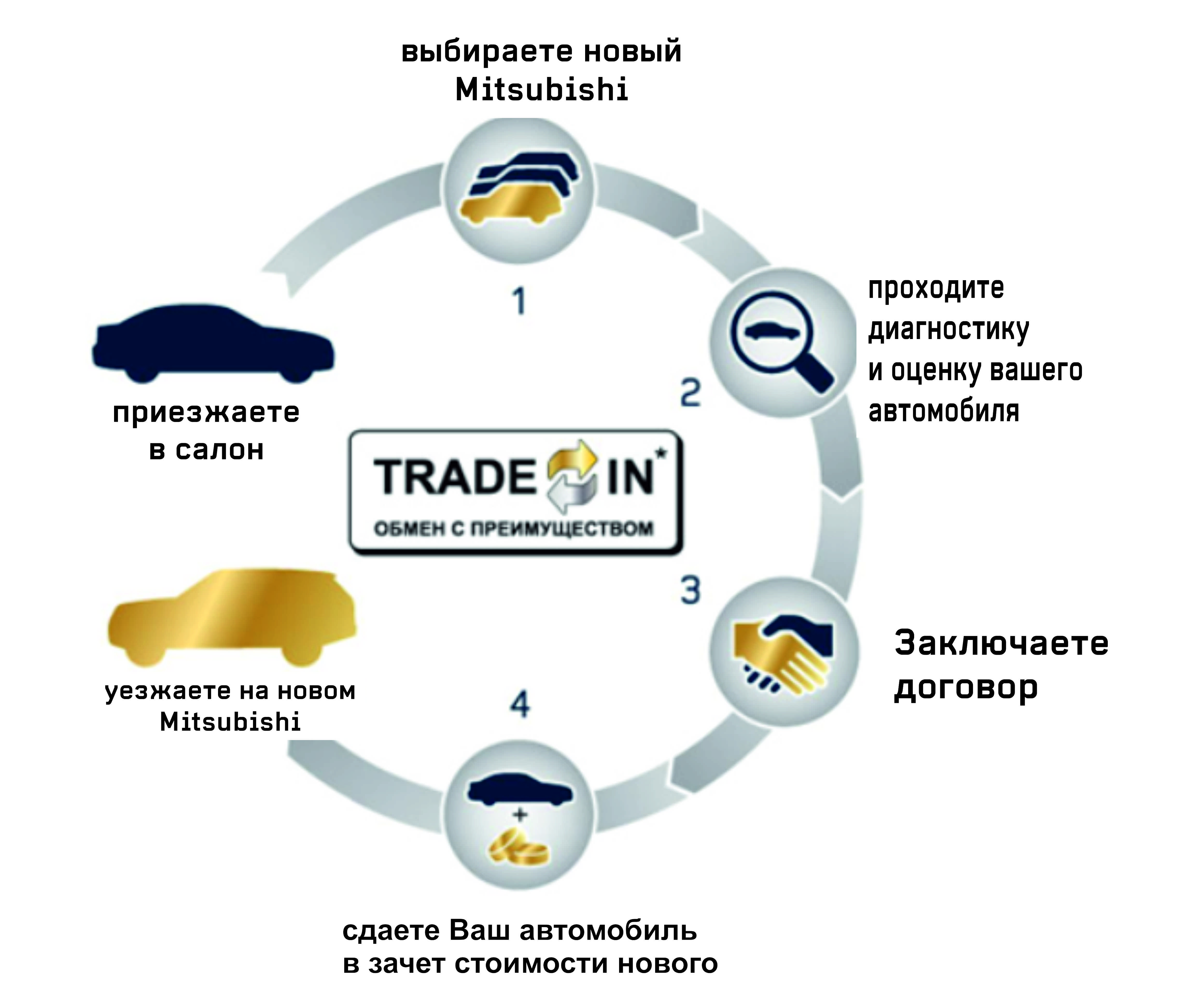 Программа trade in что это: Как происходит обмен автомобиля по системе Trade-In в автосалоне