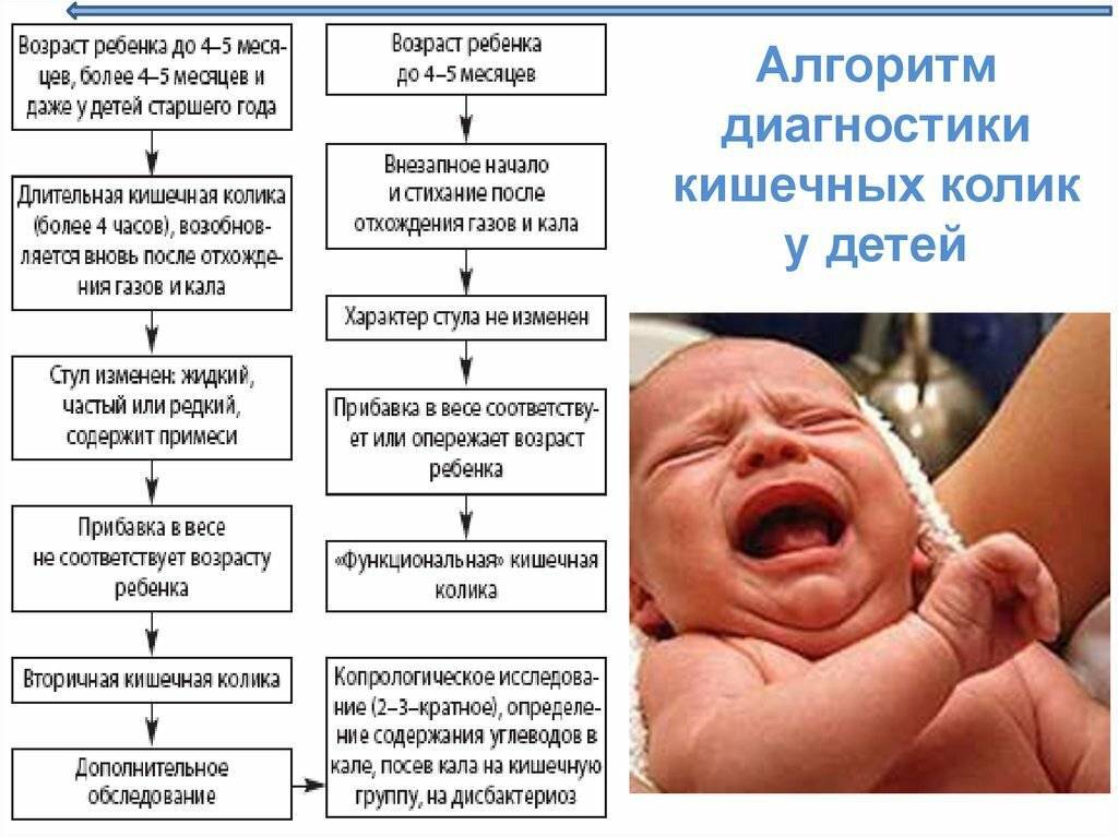 Колики у грудничка: причины, симптомы и способы облегчения состояния малыша