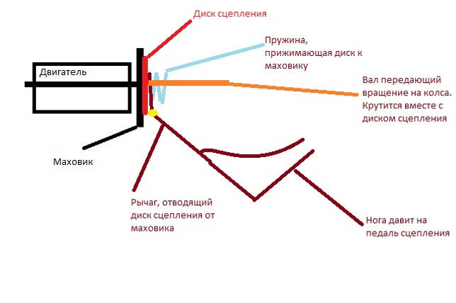 Как правильно тормозить на механике со сцеплением: как останавливаться авто с МКПП перед светофором, двигателем и когда выжимать сцепление