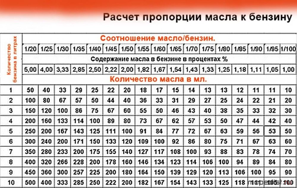 Спирт в бензин сколько лить: Некоторые специалисты советуют в условиях «теплой зимы» заливать в бензобак спирт. Стоит ли это делать?