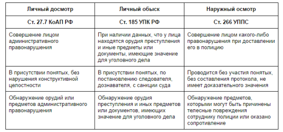 Отличие осмотра от досмотра. Различие досмотра и осмотра и обыска. Чем личный досмотр отличается от наружного осмотра. Досмотр и осмотр разница.