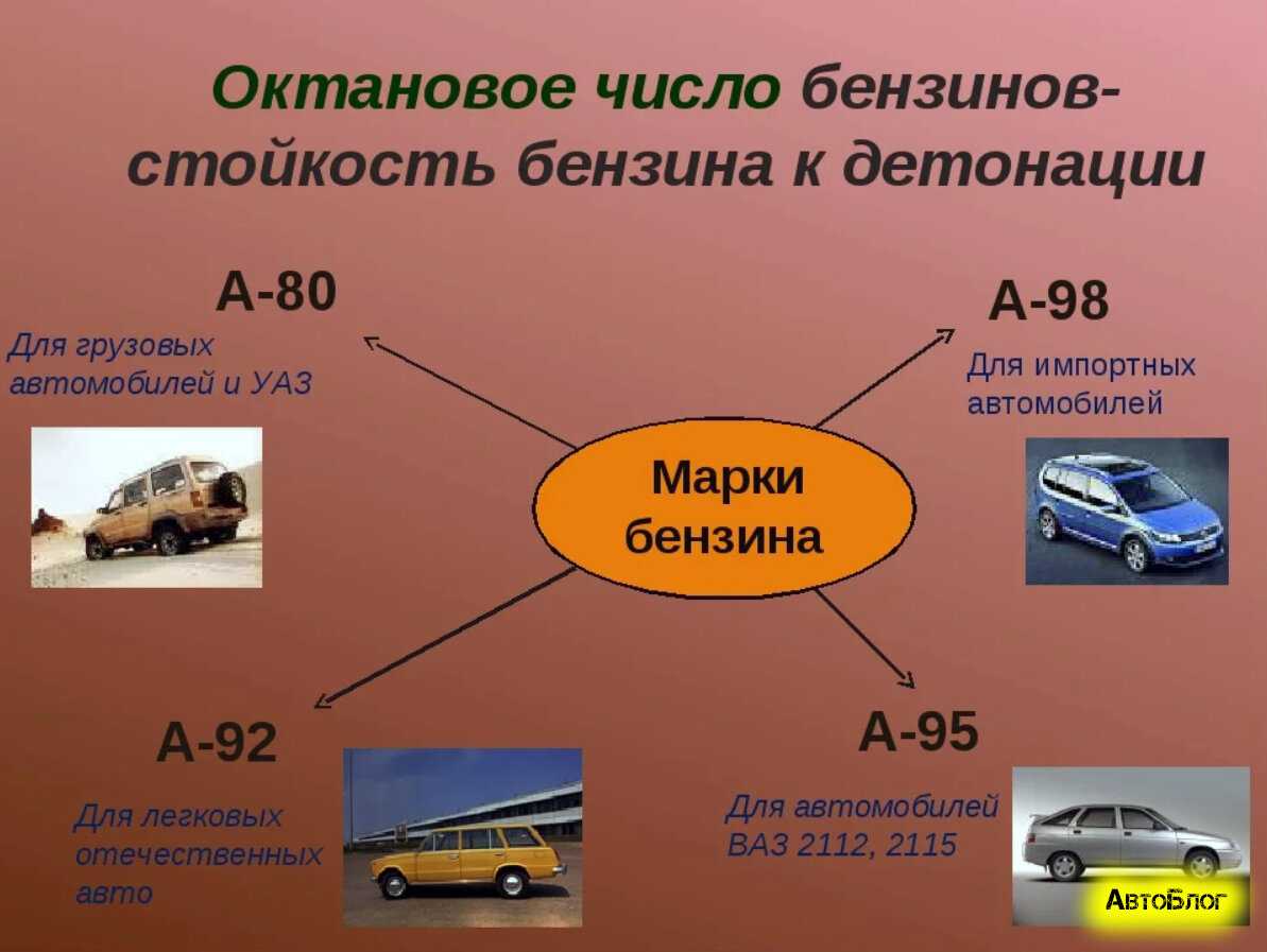 Октановое число бензина: Что такое октановое число бензина и как оно определяется