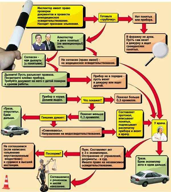 Отстранение тс. Алгоритм освидетельствования на алкогольное опьянение. Порядок медицинского освидетельствования. Алгоритм медицинского освидетельствования на состояние опьянения. Порядок медосвидетельствование водителя.
