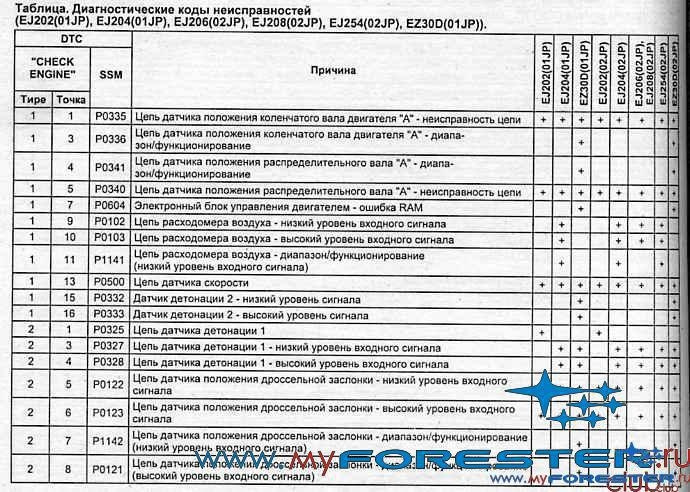 Коды ошибок обд2 с подробной расшифровкой: Коды ошибок obd 2