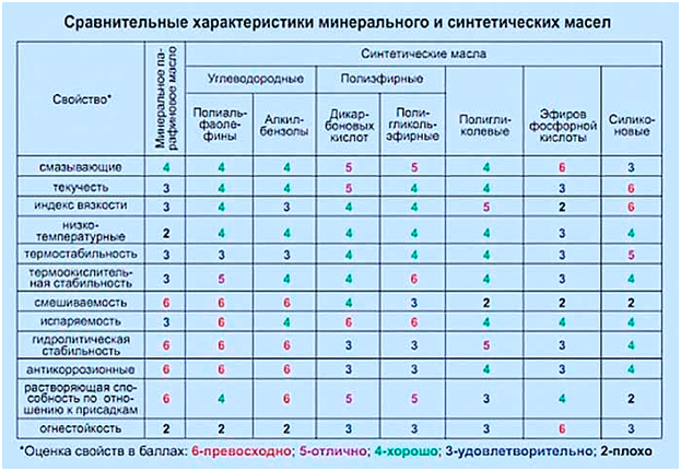 В чем отличие синтетического масла от полусинтетического: Чем отличается синтетическое масло от полусинтетического