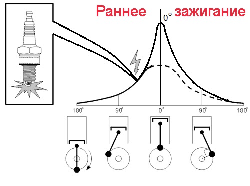 Признаки позднего зажигания: Как определить и отрегулировать раннее и позднее зажигание