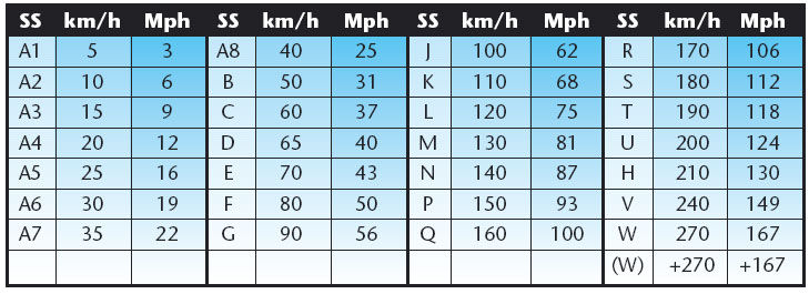 Скоростной режим шин: Маркировка шин, индекс скорости. Информация на боковине шины. От Tyres.net.ua