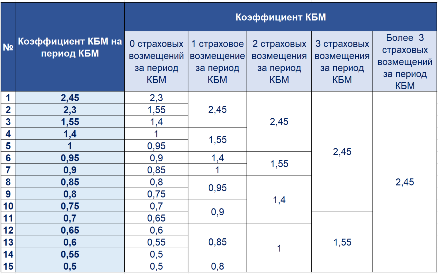 Схема кбм по осаго