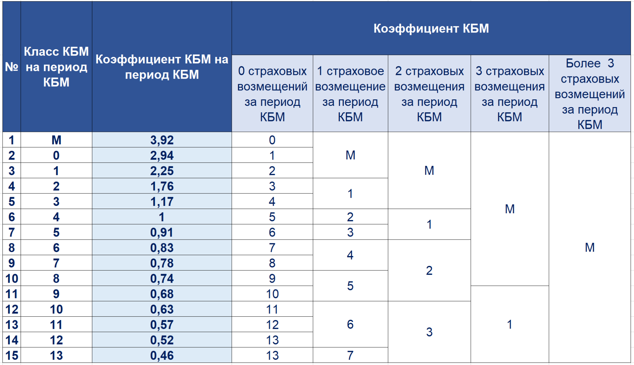 Коэффициент км. КБМ — коэффициент бонус-малус 2022. Таблица КБМ С 1 апреля 2022. Новая таблица КБМ 2022. Коэффициент КБМ В ОСАГО 2022.