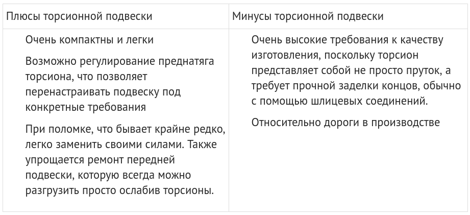 Минусы c. Минусы торсионной подвески. Торсионная подвеска плюсы и минусы. Минусы q-пода.