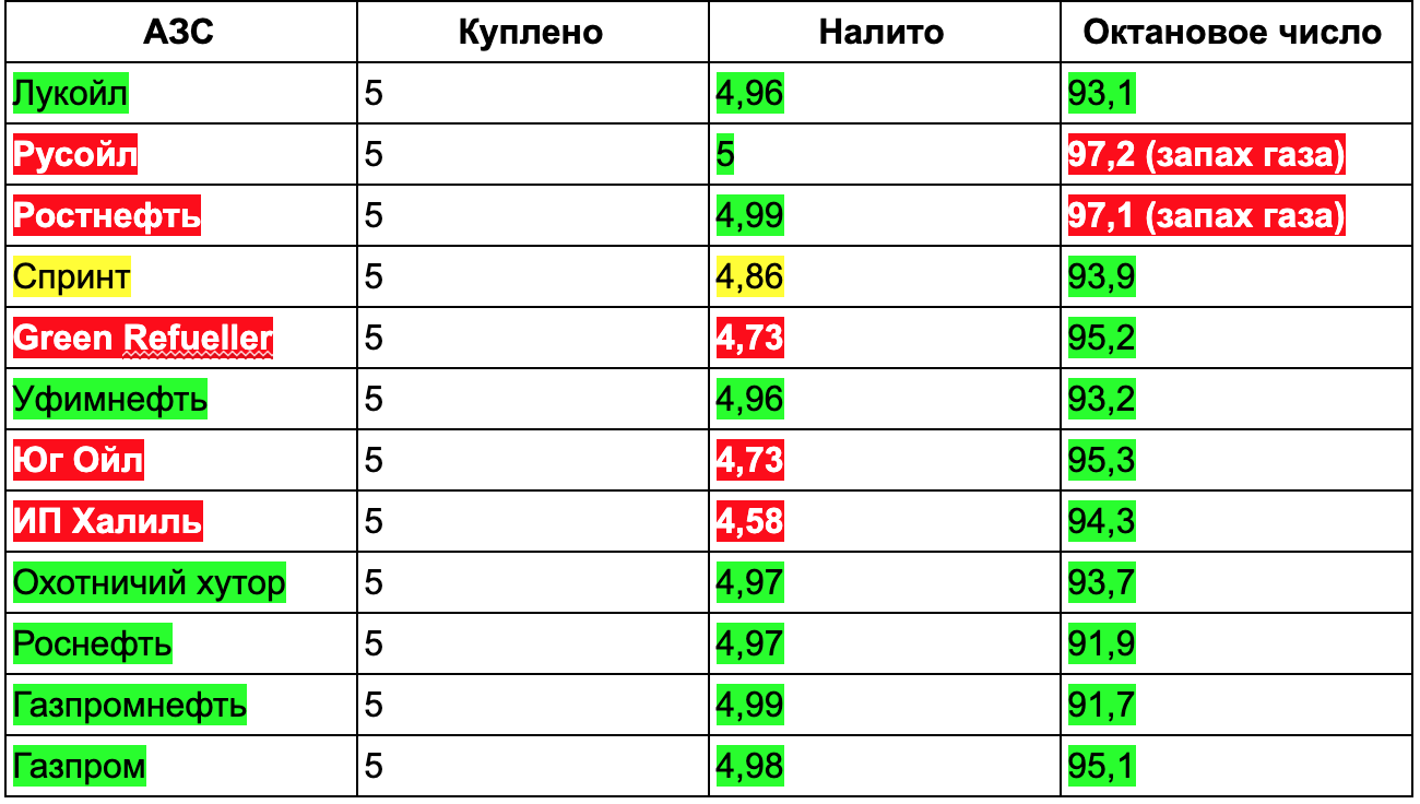 Какой бензин лучше 95 или 98: в какие машины его лучше не заливать :: Autonews