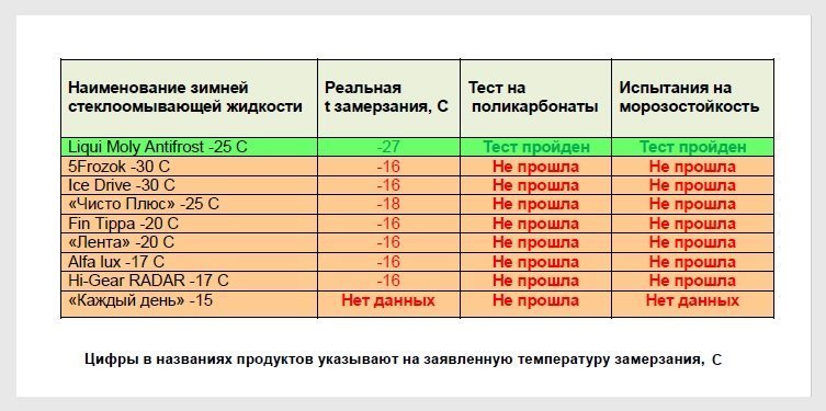 Рейтинг омывающих жидкостей: 7 лучших незамерзающих жидкостей для автомобиля 2023 года: рейтинг, отзывы, советы экспертов