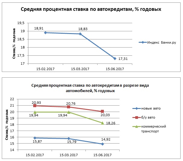 Отличие автокредита от потребительского: Что лучше брать: потребительский кредит или автокредит