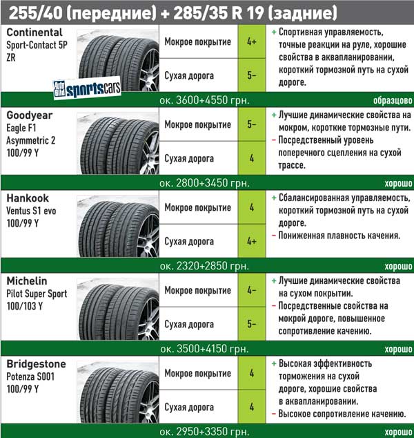 Рейтинг летних автошин 2018: Рейтинг летних шин 2018 в размере 195/65 R15 сегмента эконом