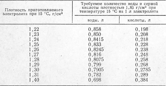 Сколько должна быть плотность аккумулятора: Перевірка браузера, будь ласка, зачекайте...