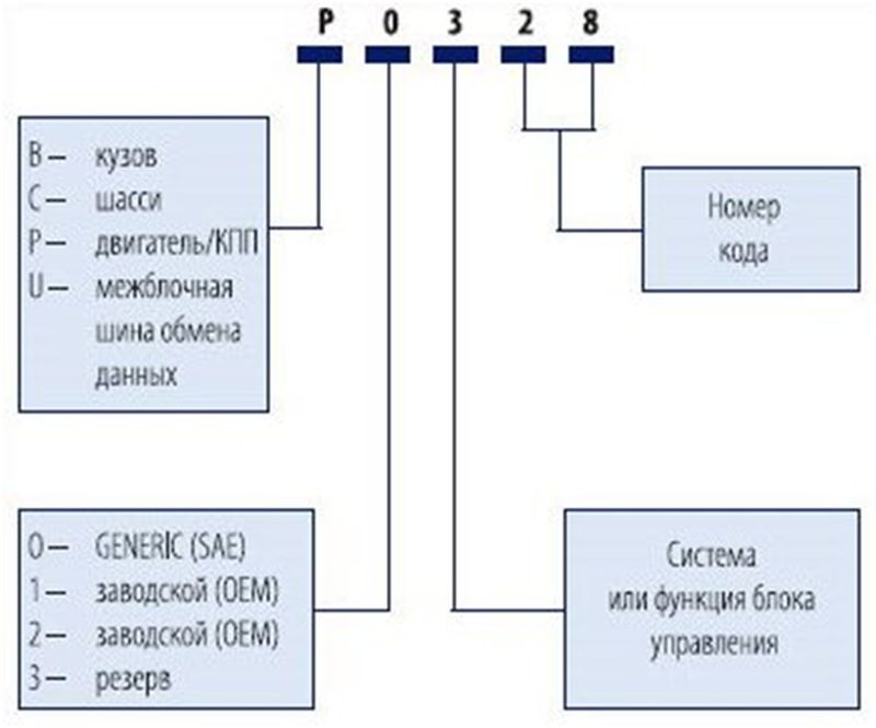 Obd2 ошибки расшифровка: Коды ошибок obd 2