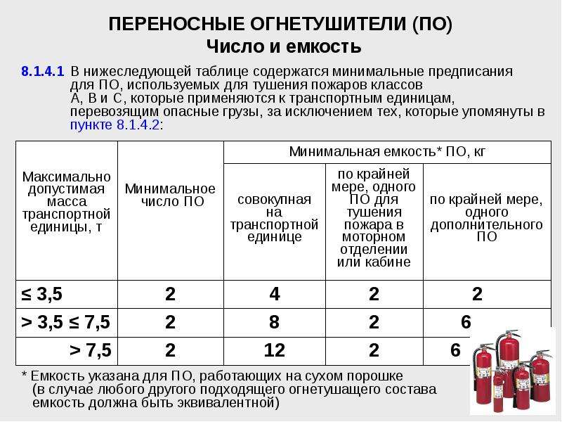 Какой огнетушитель должен быть в легковом автомобиле: как выбрать и какой должен быть