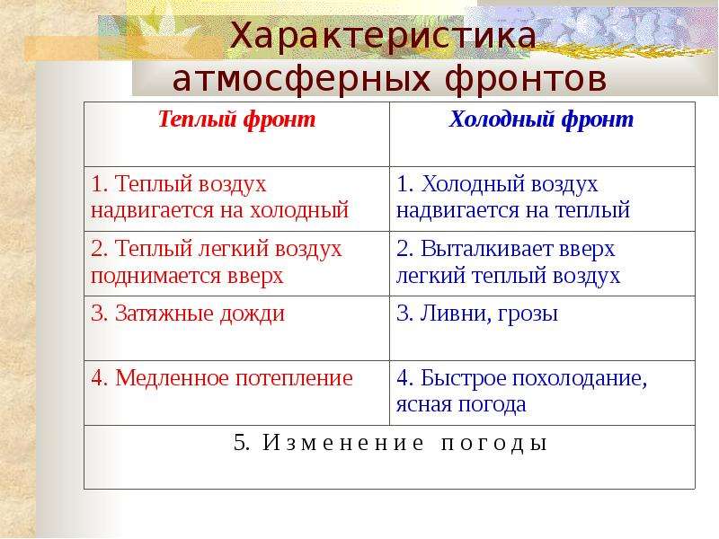 Что такое атмосферный фронт: Атмосферный фронт — все статьи и новости