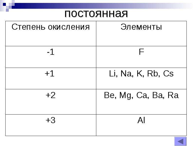 Степень окисления i. Постоянная степень окисления у каких элементов. Постоянные степени окисления химических элементов таблица. Таблица постоянных степеней окисления химических элементов. Таблица постоянной степени окисления.