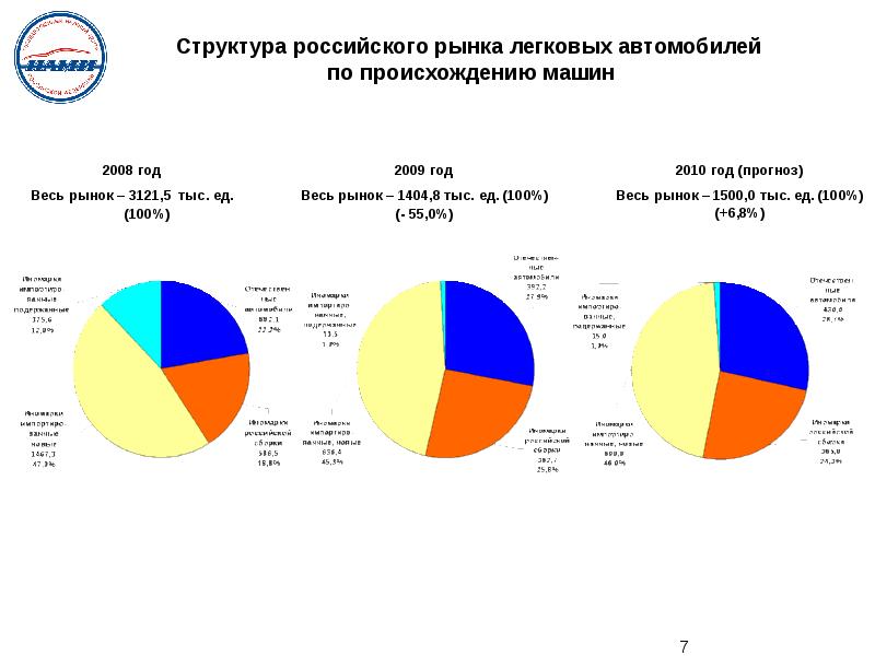 Структура российского рынка. Структура рынка легковых автомобилей. Структура российского рынка мебели. Структура российского автомобильного рынка.