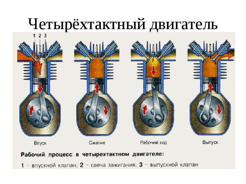 В чем разница двухтактного и четырехтактного двигателя: Так какой же мотор лучше — двухтактный или четырехтактный? — Русская Лодка