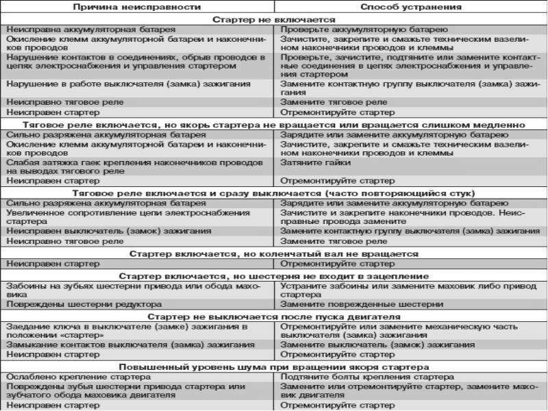 Неисправности стартера автомобиля: Неисправности стартера, системы пуска, устранение неисправностей