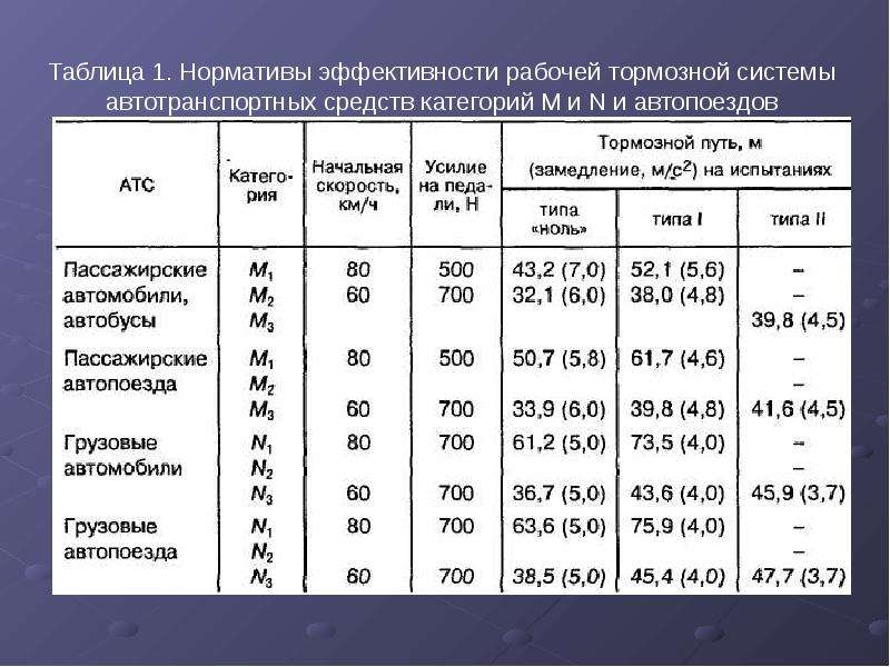 Расчет тормозного пути автомобиля: Калькулятор тормозного пути «ПРИТОРМОЗИ!». Внимание, тормози заранее!
