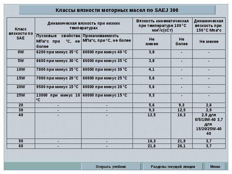 От чего зависит вязкость масла: Показатели высоко и низкотемпературной вязкости, методы тестирования