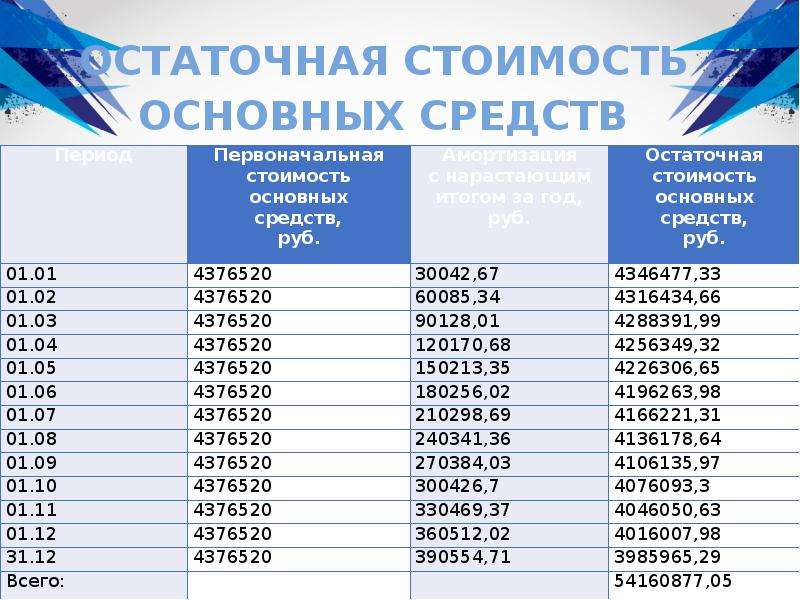 Расчет остаточной стоимости: Расчет остаточной стоимости основных средств