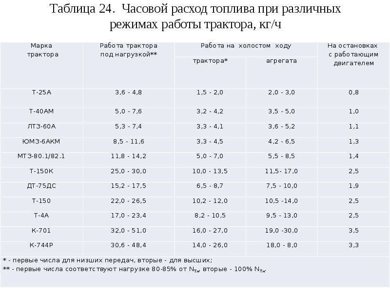 Сколько километров в 1 моточасе: 1 моточас сколько км трактор. Моточас — это как