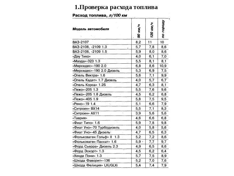 Расход топлива автомобилей таблица ваз: Нормы расхода топлива для легковых автомобилей российских марок