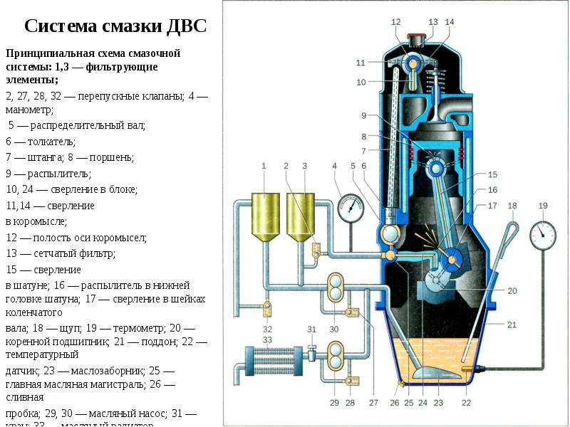 Система смазывания: Система смазки дизельных судовых ДВС