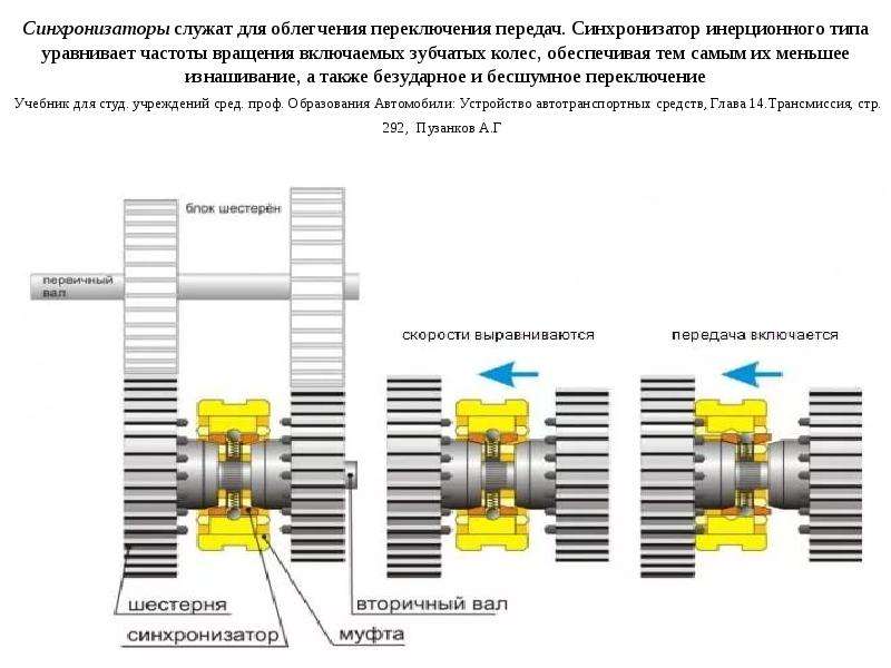 Для чего служит синхронизатор: как работает и почему ломается