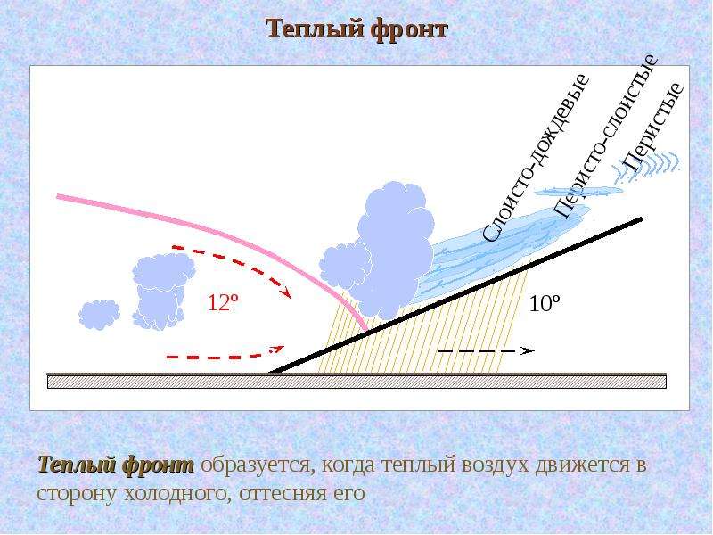 Что такое атмосферный фронт: Атмосферный фронт — все статьи и новости