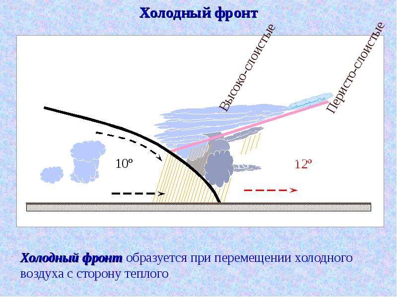 Что такое атмосферный фронт: Атмосферный фронт — все статьи и новости