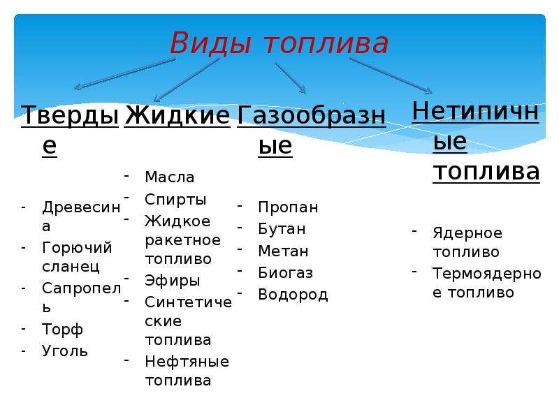 Виды топлива: Топливо, его виды и характеристики — Полезно знать — скайпром